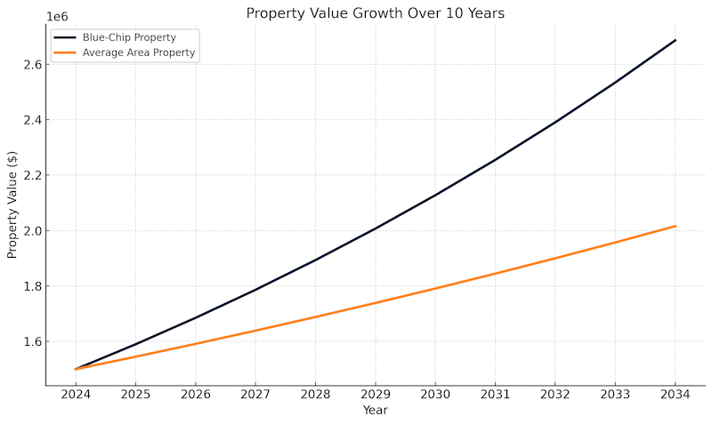 The Power of Smart Investment in Blue-Chip Property 1