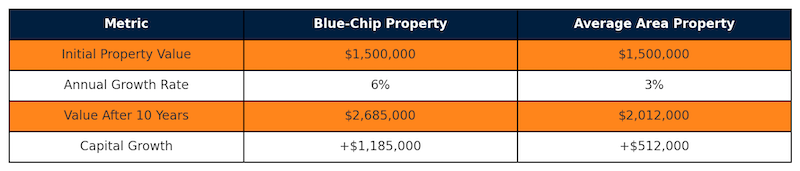 The Power of Smart Investment in Blue-Chip Property 2